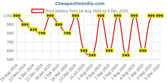 myntra.com Snitch Men Plus Size Striped Smart Slim Fit Opaque Formal Shirt snitch Price History Graph from 19 Aug 2024 to 5 Dec 2025