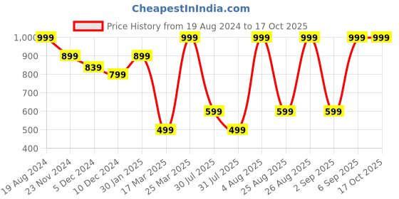 myntra.com Snitch Men Plus Size Striped Smart Slim Fit Opaque Formal Shirt snitch Price History Graph from 19 Aug 2024 to 15 Oct 2025