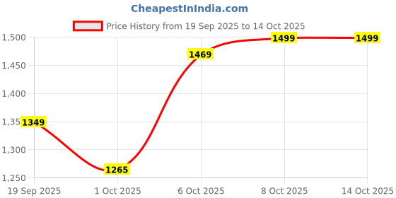myntra.com Snitch Men Plus Size Tapered Fit Mid-Rise Light Fade Cuffed Hem Stretchable Jeans snitch Price History Graph from 19 Sep 2025 to 13 Oct 2025