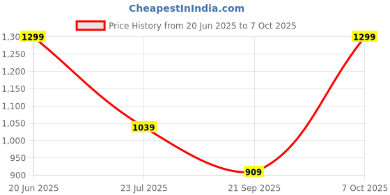myntra.com Snitch Men Plus Size Textured Cuban Collar Casual Shirt snitch Price History Graph from 20 Jun 2025 to 7 Oct 2025