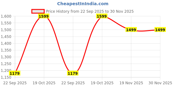 myntra.com Snitch Men Plus Size Textured Spread Collar Pure Cotton Casual Shirt snitch Price History Graph from 22 Sep 2025 to 30 Nov 2025