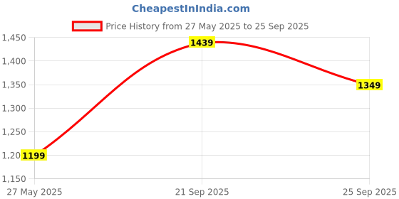myntra.com Snitch Men Polo Collar Slim Fit T-shirt snitch Price History Graph from 27 May 2025 to 25 Sep 2025