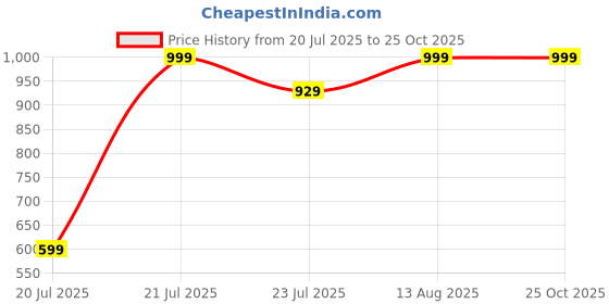 myntra.com Snitch Men Polo Collar Solid Slim Fit T-shirt snitch Price History Graph from 20 Jul 2025 to 25 Oct 2025