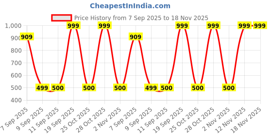 myntra.com Snitch Men Printed Casual Shirt snitch Price History Graph from 7 Sep 2025 to 18 Nov 2025