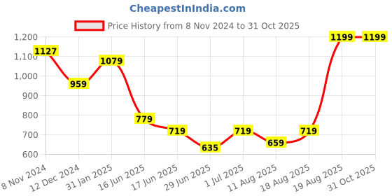 myntra.com Snitch Men Printed Drop-Shoulder Sleeves T-shirt snitch Price History Graph from 8 Nov 2024 to 30 Oct 2025
