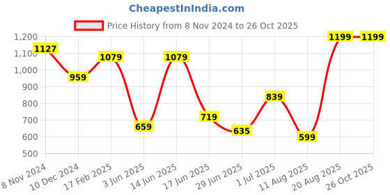 myntra.com Snitch Men Printed Drop-Shoulder Sleeves T-shirt snitch Price History Graph from 8 Nov 2024 to 26 Oct 2025