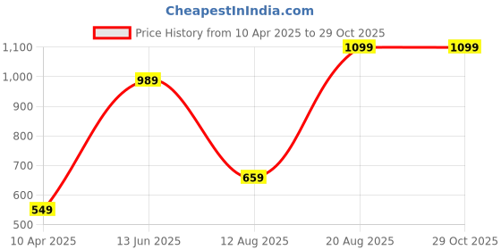 myntra.com Snitch Men Printed Drop-Shoulder Sleeves T-shirt snitch Price History Graph from 10 Apr 2025 to 27 Oct 2025