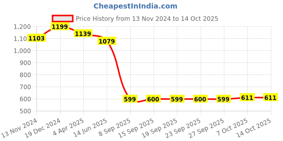 myntra.com Snitch Men Printed Drop-Shoulder Sleeves T-shirt snitch Price History Graph from 13 Nov 2024 to 14 Oct 2025