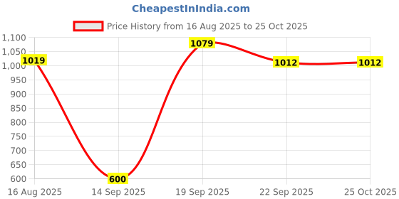 myntra.com Snitch Men Printed Drop-Shoulder Sleeves T-shirt snitch Price History Graph from 16 Aug 2025 to 25 Oct 2025