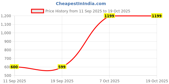 myntra.com Snitch Men Printed Drop-Shoulder Sleeves T-shirt snitch Price History Graph from 11 Sep 2025 to 17 Oct 2025