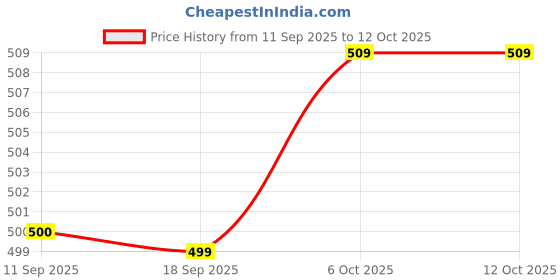 myntra.com Snitch Men Printed Drop-Shoulder Sleeves T-shirt snitch Price History Graph from 11 Sep 2025 to 12 Oct 2025