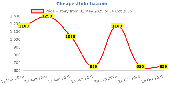 myntra.com Snitch Men Printed Polo Collar Boxy T-shirt snitch Price History Graph from 31 May 2025 to 25 Oct 2025