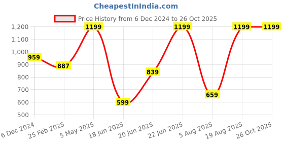 myntra.com Snitch Men Printed Polo Collar Pockets Slim Fit T-shirt snitch Price History Graph from 6 Dec 2024 to 26 Oct 2025