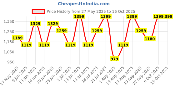 myntra.com Snitch Men Printed Pullover snitch Price History Graph from 27 May 2025 to 14 Oct 2025