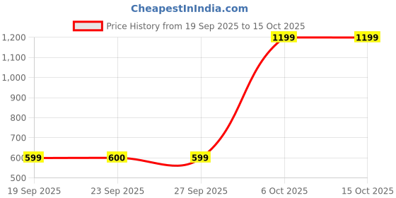 myntra.com Snitch Men Printed Roll-Up Sleeves T-shirt snitch Price History Graph from 19 Sep 2025 to 15 Oct 2025