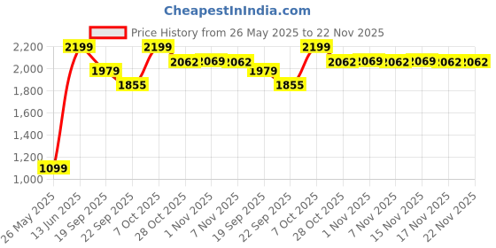 myntra.com Snitch Men Printed Round Neck Sweatshirt snitch Price History Graph from 26 May 2025 to 22 Nov 2025