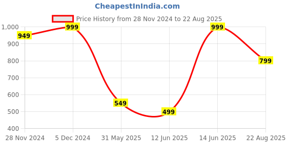 myntra.com Snitch Men Printed Slim Fit T-shirt snitch Price History Graph from 28 Nov 2024 to 22 Aug 2025