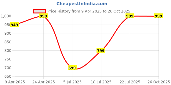 myntra.com Snitch Men Printed Slim Fit T-shirt snitch Price History Graph from 9 Apr 2025 to 24 Oct 2025