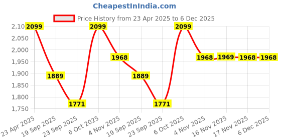 myntra.com Snitch Men Printed Sweatshirt snitch Price History Graph from 23 Apr 2025 to 5 Dec 2025