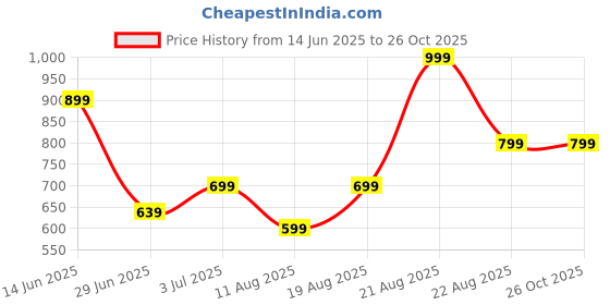 myntra.com Snitch Men Printed T-shirt snitch Price History Graph from 14 Jun 2025 to 26 Oct 2025