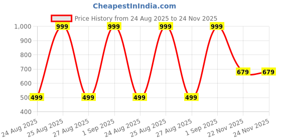 myntra.com Snitch Men Printed T-shirt snitch Price History Graph from 24 Aug 2025 to 24 Nov 2025
