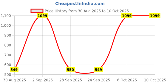 myntra.com Snitch Men Printed T-shirt snitch Price History Graph from 30 Aug 2025 to 10 Oct 2025