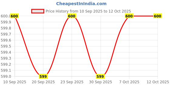myntra.com Snitch Men Printed T-shirt snitch Price History Graph from 10 Sep 2025 to 12 Oct 2025