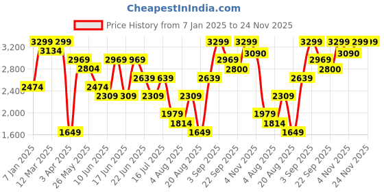 myntra.com Snitch Men Puffer Jacket snitch Price History Graph from 7 Jan 2025 to 24 Nov 2025