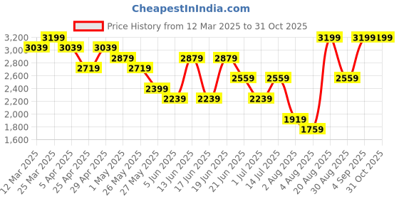 myntra.com Snitch Men Puffer Jacket snitch Price History Graph from 12 Mar 2025 to 31 Oct 2025