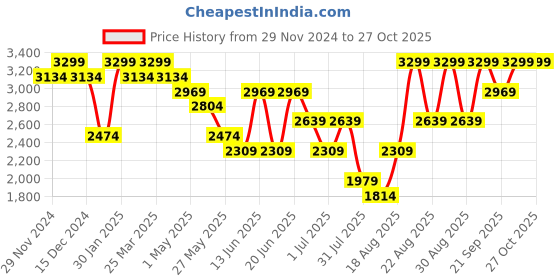 myntra.com Snitch Men Puffer Jacket snitch Price History Graph from 29 Nov 2024 to 27 Oct 2025