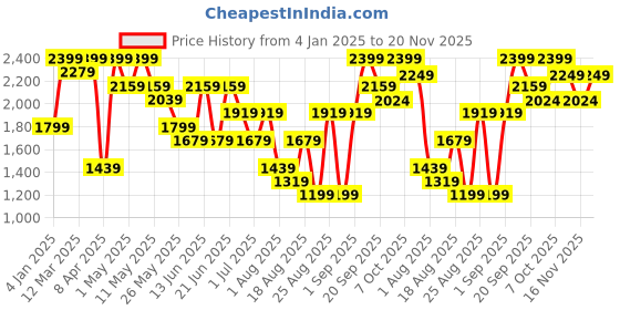 myntra.com Snitch Men Puffer Jacket snitch Price History Graph from 4 Jan 2025 to 20 Nov 2025