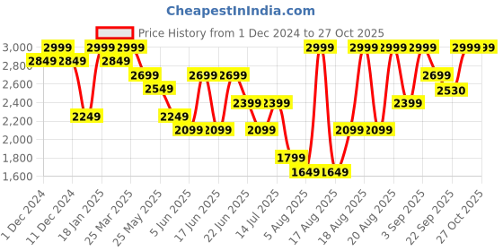 myntra.com Snitch Men Puffer Jacket snitch Price History Graph from 1 Dec 2024 to 26 Oct 2025