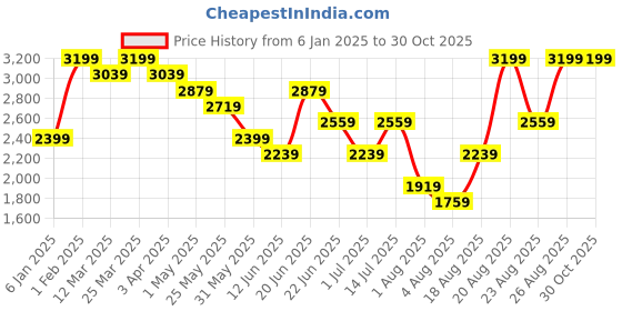 myntra.com Snitch Men Puffer Jacket snitch Price History Graph from 6 Jan 2025 to 30 Oct 2025