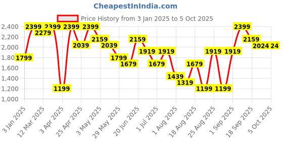myntra.com Snitch Men Puffer Jacket snitch Price History Graph from 3 Jan 2025 to 4 Oct 2025