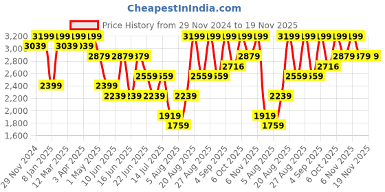myntra.com Snitch Men Puffer Jacket snitch Price History Graph from 29 Nov 2024 to 19 Nov 2025