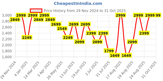 myntra.com Snitch Men Puffer Jacket snitch Price History Graph from 29 Nov 2024 to 30 Oct 2025