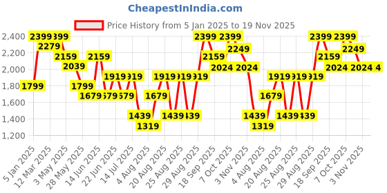 myntra.com Snitch Men Puffer Jacket snitch Price History Graph from 5 Jan 2025 to 19 Nov 2025