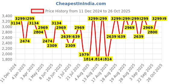 myntra.com Snitch Men Puffer Jacket snitch Price History Graph from 11 Dec 2024 to 26 Oct 2025