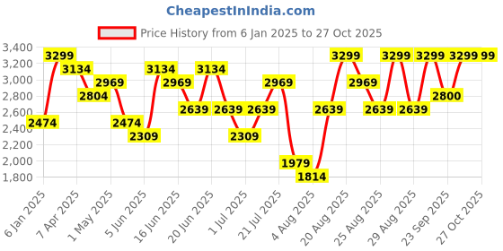myntra.com Snitch Men Puffer Jacket snitch Price History Graph from 6 Jan 2025 to 26 Oct 2025