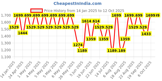 myntra.com Snitch Men Pullover snitch Price History Graph from 14 Jan 2025 to 11 Oct 2025