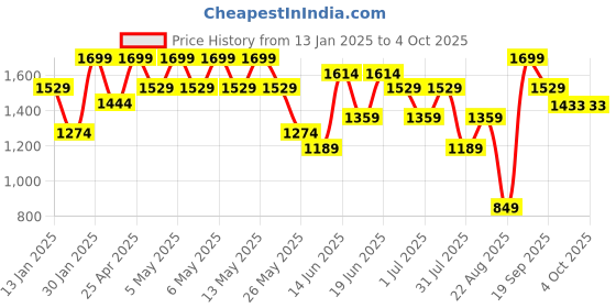 myntra.com Snitch Men Pullover snitch Price History Graph from 13 Jan 2025 to 4 Oct 2025