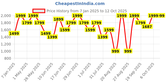 myntra.com Snitch Men Pullover snitch Price History Graph from 7 Jan 2025 to 4 Oct 2025