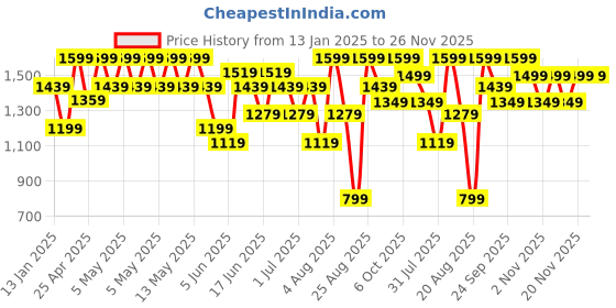 myntra.com Snitch Men Pullover snitch Price History Graph from 13 Jan 2025 to 26 Nov 2025