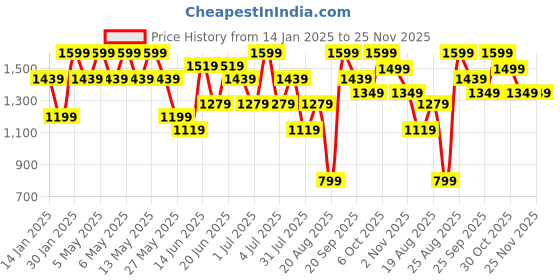 myntra.com Snitch Men Pullover snitch Price History Graph from 14 Jan 2025 to 24 Nov 2025