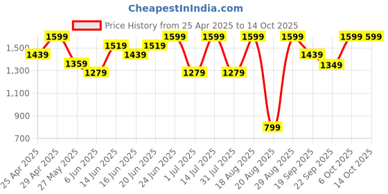 myntra.com Snitch Men Pullover snitch Price History Graph from 25 Apr 2025 to 13 Oct 2025