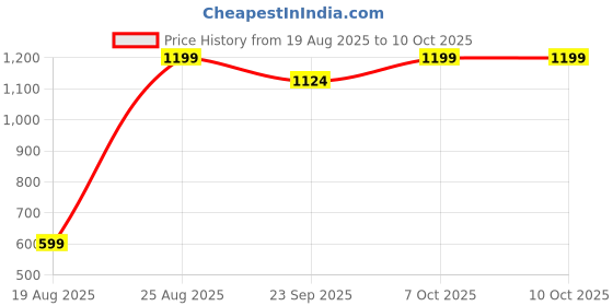 myntra.com Snitch Men Pullover snitch Price History Graph from 19 Aug 2025 to 10 Oct 2025