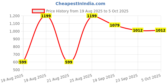 myntra.com Snitch Men Pullover Navy Solid Sweaters snitch Price History Graph from 19 Aug 2025 to 4 Oct 2025