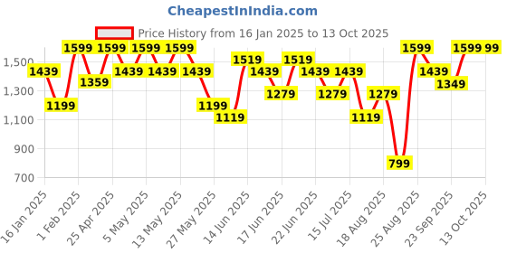 myntra.com Snitch Men Pullover Sweater snitch Price History Graph from 16 Jan 2025 to 13 Oct 2025