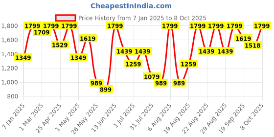 myntra.com Snitch Men Pullover Sweaters snitch Price History Graph from 7 Jan 2025 to 4 Oct 2025