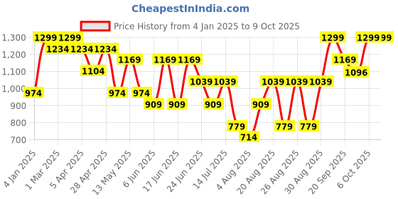 myntra.com Snitch Men Pullover Sweaters snitch Price History Graph from 4 Jan 2025 to 4 Oct 2025